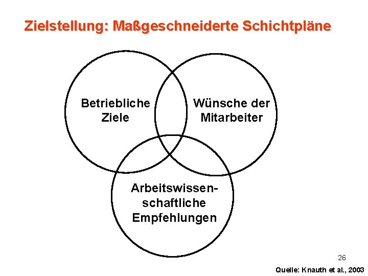 Zielstellung: Maßgeschneiderte Schichtpläne Betriebliche Ziele Wünsche der Mitarbeiter Arbeitswissenschaftliche Empfehlungen 26 Quelle: Knauth et