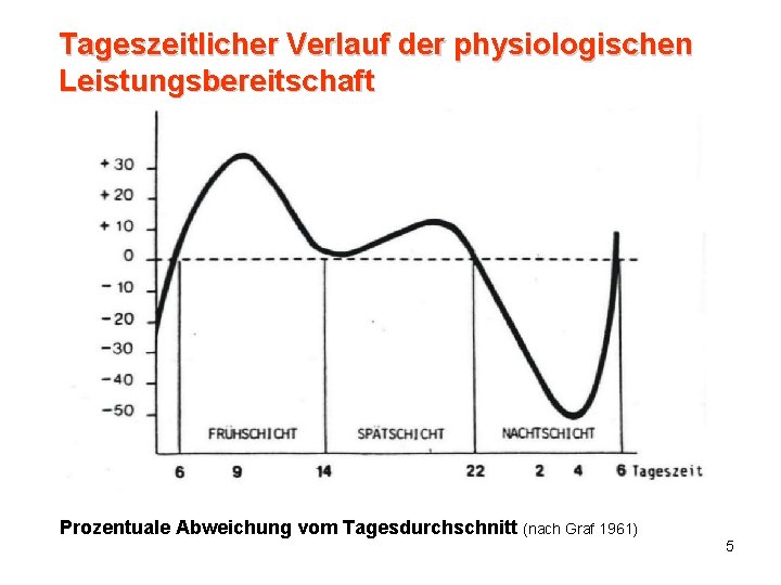 Tageszeitlicher Verlauf der physiologischen Leistungsbereitschaft Prozentuale Abweichung vom Tagesdurchschnitt (nach Graf 1961) 5 