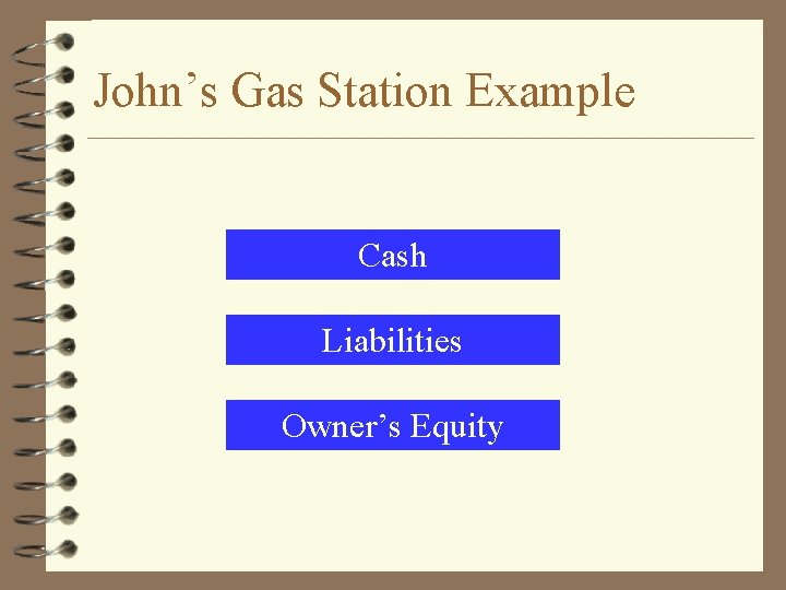 John’s Gas Station Example Cash Liabilities Owner’s Equity 