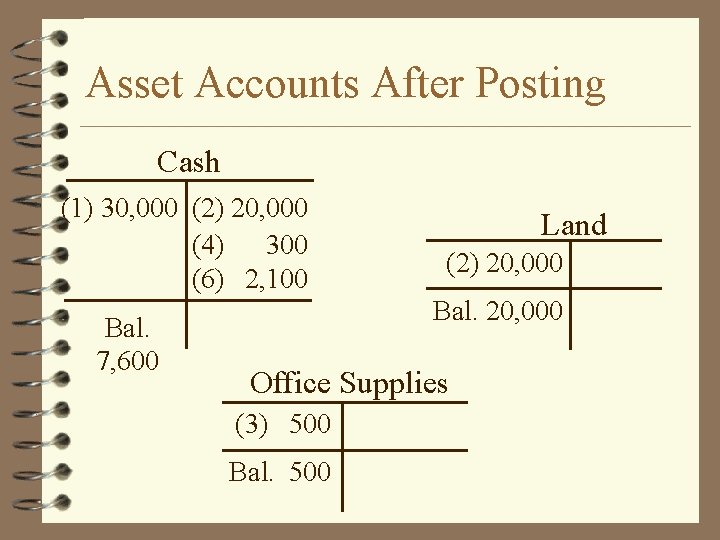 Asset Accounts After Posting Cash (1) 30, 000 (2) 20, 000 (4) 300 (6)