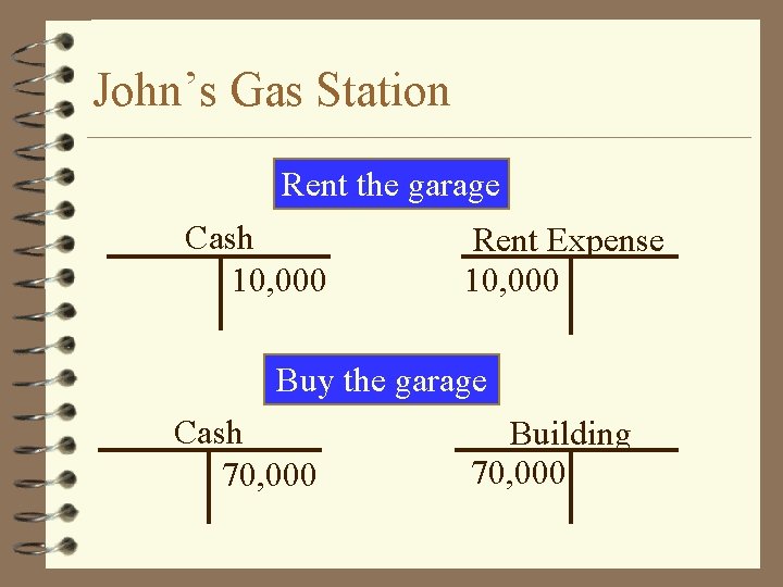 John’s Gas Station Rent the garage Cash 10, 000 Rent Expense 10, 000 Buy