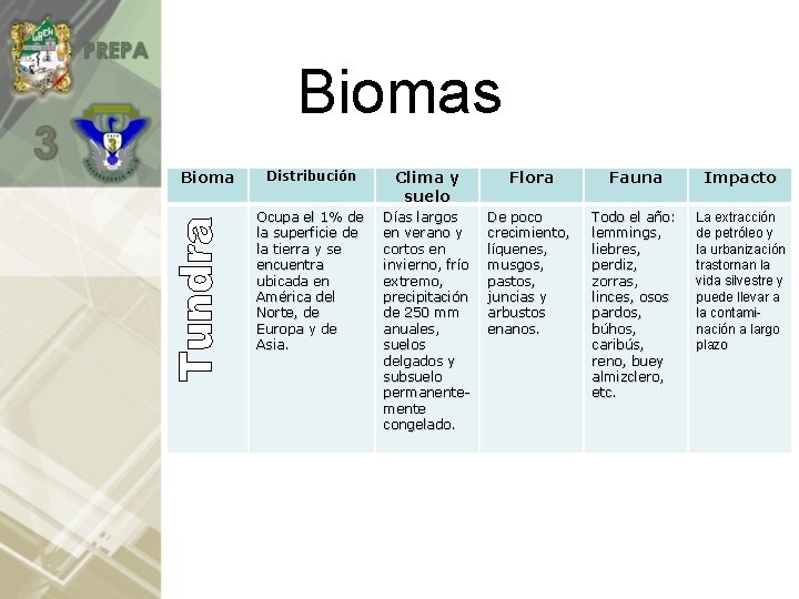 Biomas Bioma Distribución Clima y suelo Flora Fauna Impacto Ocupa el 1% de la