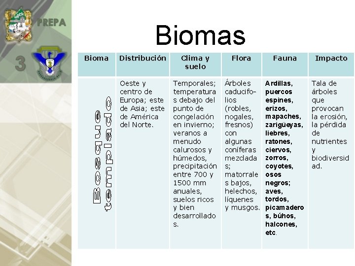 Biomas Bioma Distribución Clima y suelo Flora Fauna Impacto Oeste y centro de Europa;
