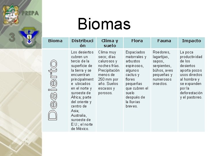 Biomas Bioma Distribuci ón Clima y suelo Flora Los desiertos cubren un tercio de