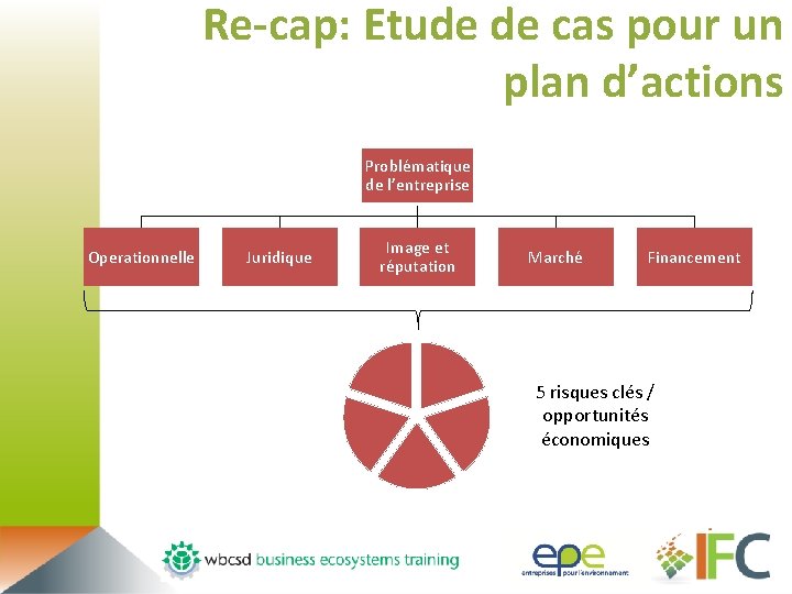 Re-cap: Etude de cas pour un plan d’actions Problématique de l’entreprise Operationnelle Juridique Image