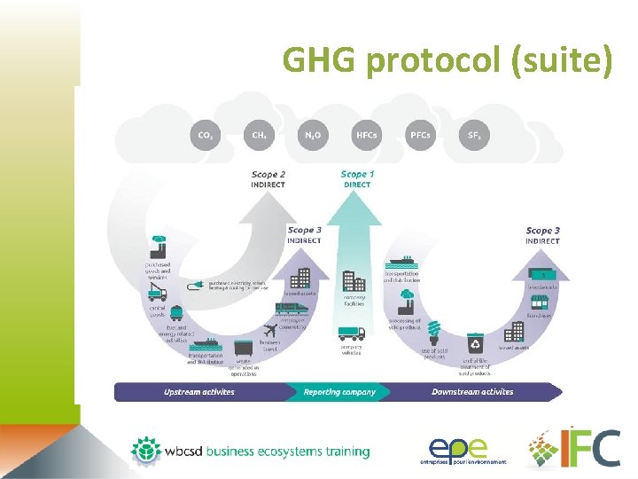 GHG protocol (suite) 