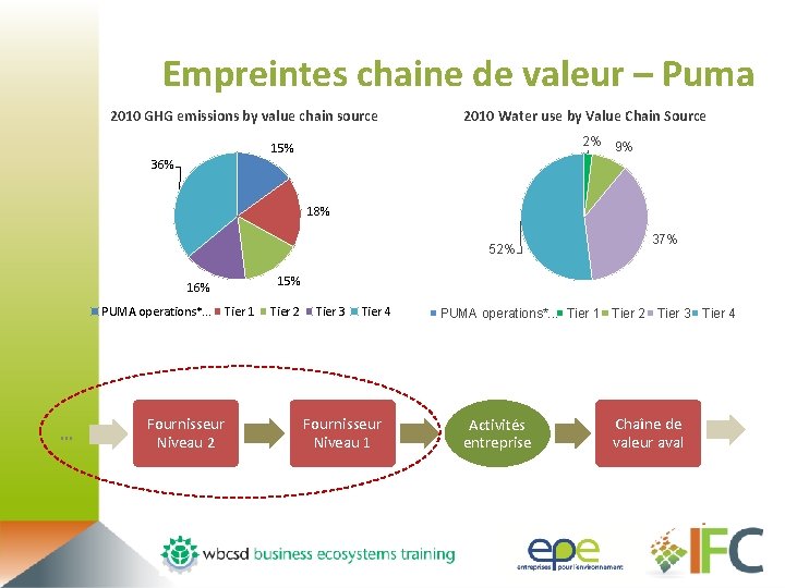 Empreintes chaine de valeur – Puma 2010 GHG emissions by value chain source 2010