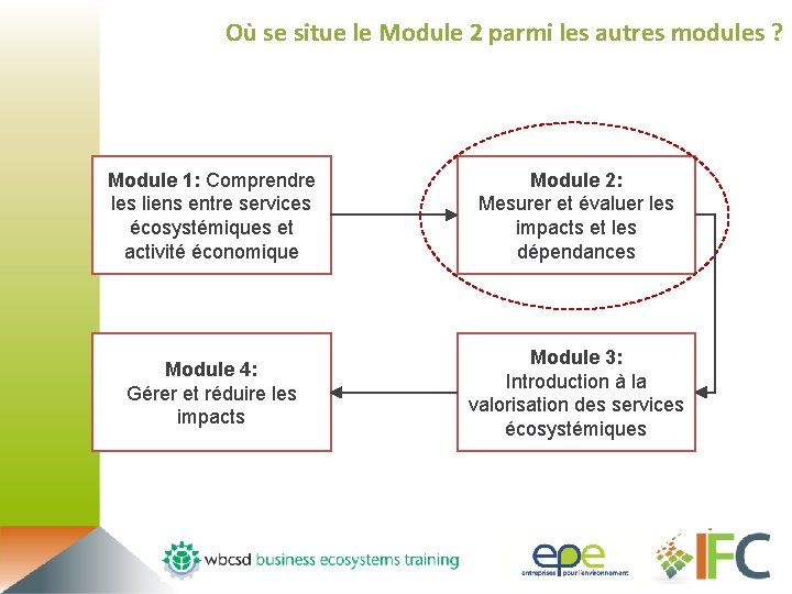 Où se situe le Module 2 parmi les autres modules ? Module 1: Comprendre