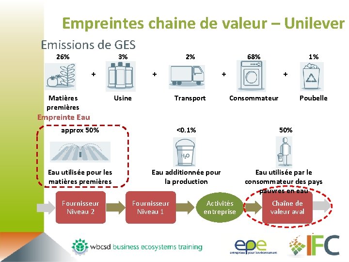 Empreintes chaine de valeur – Unilever Emissions de GES 26% 3% + Matières premières