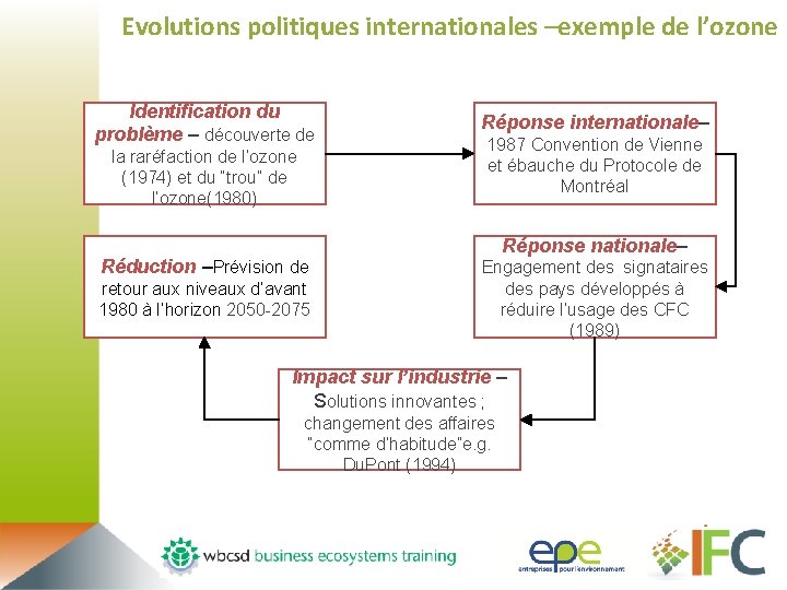 Evolutions politiques internationales –exemple de l’ozone Identification du problème – découverte de la raréfaction