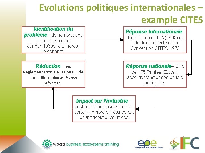 Evolutions politiques internationales – example CITES Identification du problème– de nombreuses espèces sont en