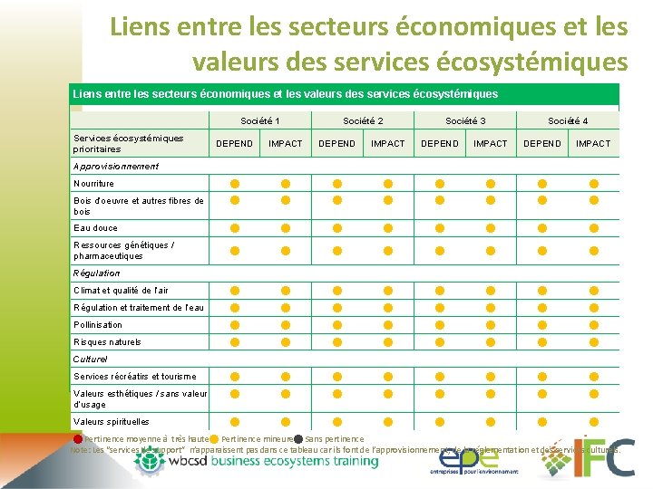 Liens entre les secteurs économiques et les valeurs des services écosystémiques Société 1 Services