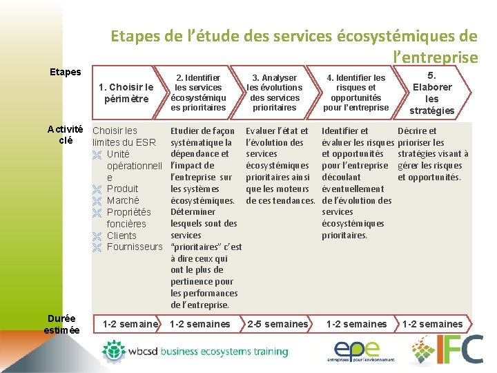 Etapes de l’étude des services écosystémiques de l’entreprise 1. Choisir le périmètre Activité Choisir