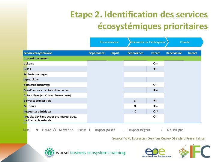 Etape 2. Identification des services écosystémiques prioritaires Fournisseurs Service écosystémique Dependance Eléments de l’entreprise