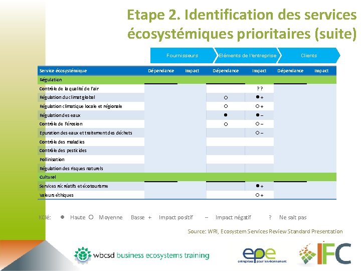Etape 2. Identification des services écosystémiques prioritaires (suite) Fournisseurs Service écosystémique Dépendance Eléments de