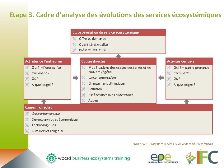 Etape 3. Cadre d’analyse des évolutions des services écosystémiques Etat et évolution du service