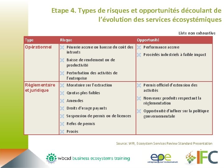 Etape 4. Types de risques et opportunités découlant de l’évolution des services écosystémiques Liste