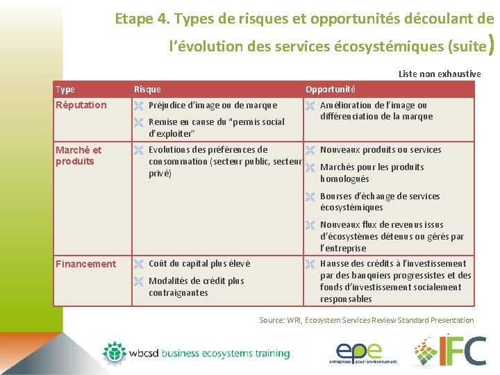 Etape 4. Types de risques et opportunités découlant de l’évolution des services écosystémiques (suite)