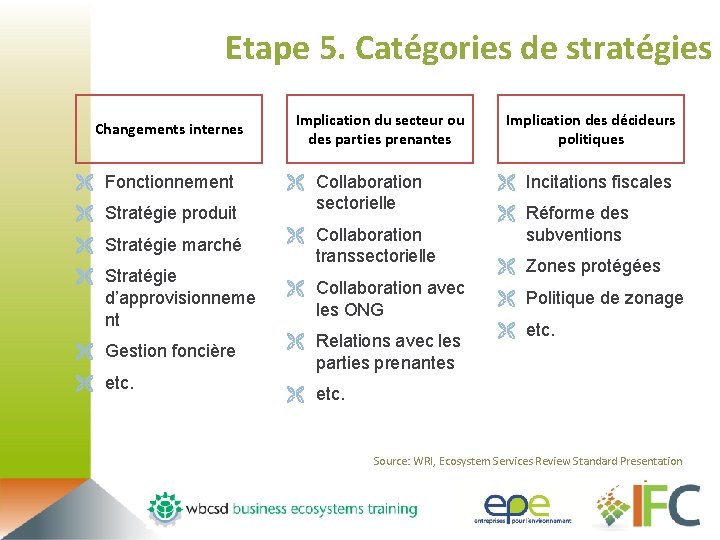 Etape 5. Catégories de stratégies Changements internes Ë Fonctionnement Ë Stratégie produit Ë Stratégie