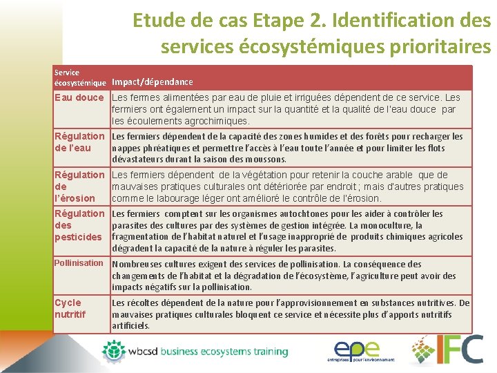 Etude de cas Etape 2. Identification des services écosystémiques prioritaires Service écosystémique Impact/dépendance Eau