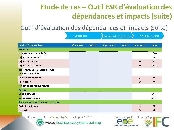 Etude de cas – Outil ESR d’évaluation des dépendances et impacts (suite) Outil d’évaluation