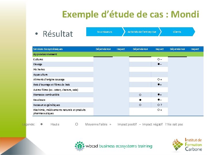 Exemple d’étude de cas : Mondi • Résultat Fournisseurs Services Ecosystémiques Dépendance Activités de