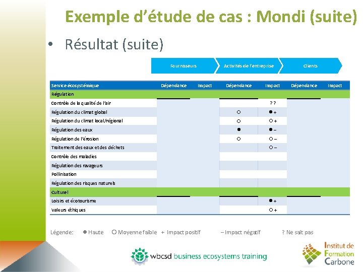 Exemple d’étude de cas : Mondi (suite) • Résultat (suite) Fournisseurs Service écosystémique Dépendance