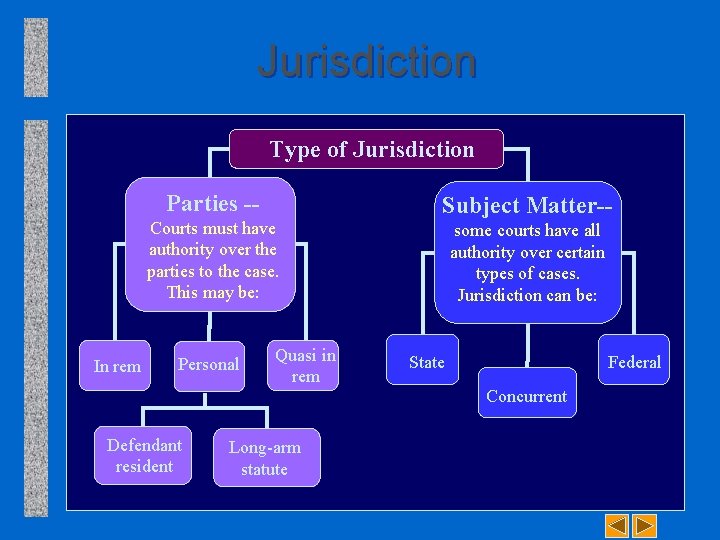 Jurisdiction Type of Jurisdiction Parties -Courts must have authority over the parties to the