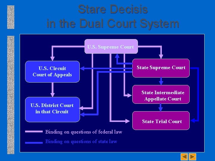 Stare Decisis in the Dual Court System U. S. Supreme Court U. S. Circuit