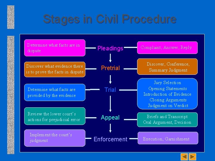 Stages in Civil Procedure Determine what facts are in dispute Pleadings Discover what evidence