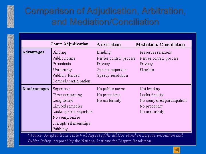 Comparison of Adjudication, Arbitration, and Mediation/Conciliation Court Adjudication Advantages Binding Public norms Precedents Uniformity