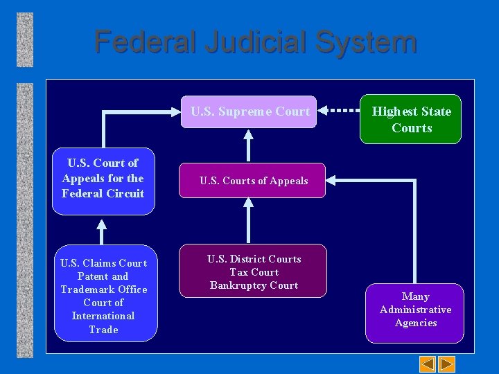 Federal Judicial System U. S. Supreme Court U. S. Court of Appeals for the
