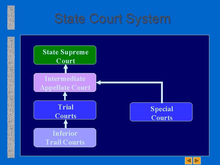 State Court System State Supreme Court Intermediate Appellate Court Trial Courts Inferior Trail Courts