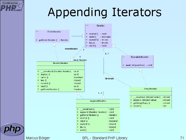 Appending Iterators Marcus Börger SPL - Standard PHP Library 71 