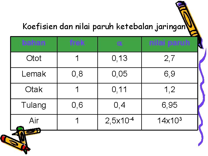 Koefisien dan nilai paruh ketebalan jaringan bahan frek nilai paruh Otot 1 0, 13