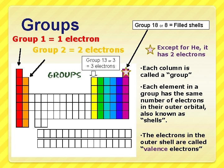 Groups Group 18 or 8 = Filled shells Group 1 = 1 electron Group