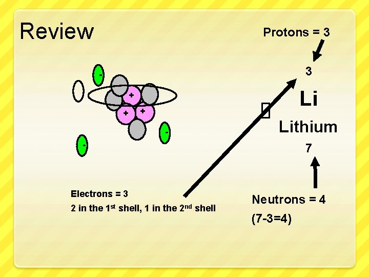 Review Protons = 3 3 - Li + + + Lithium - 7 Electrons