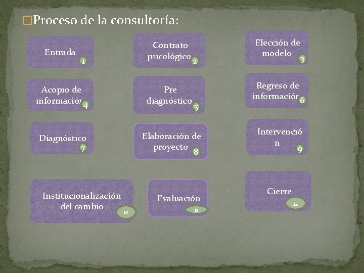 �Proceso de la consultoría: Entrada Contrato psicológico 1 2 Acopio de información 4 Pre