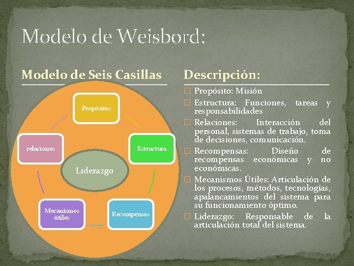 Modelo de Weisbord: Modelo de Seis Casillas Descripción: � Propósito: Misión � Estructura: Funciones,