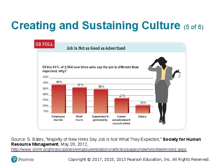 Creating and Sustaining Culture (5 of 6) Source: S. Bates, “Majority of New Hires