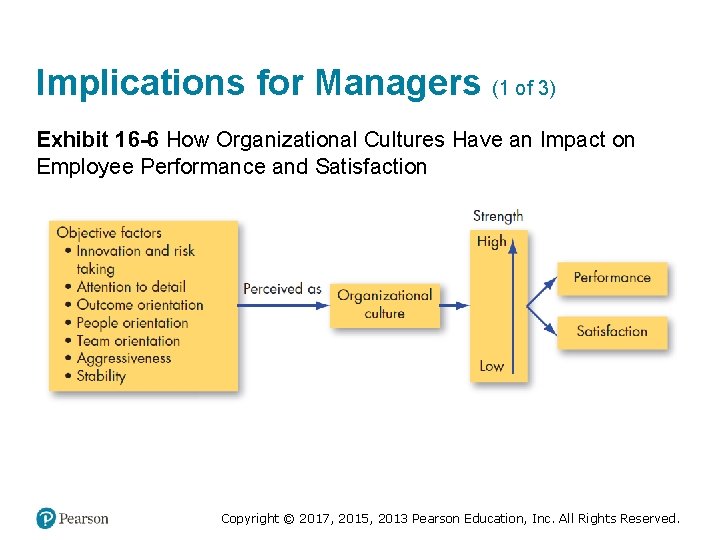 Implications for Managers (1 of 3) Exhibit 16 -6 How Organizational Cultures Have an