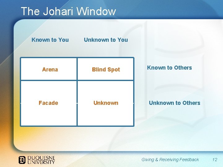 The Johari Window Known to You Unknown to You Arena Blind Spot Facade Unknown