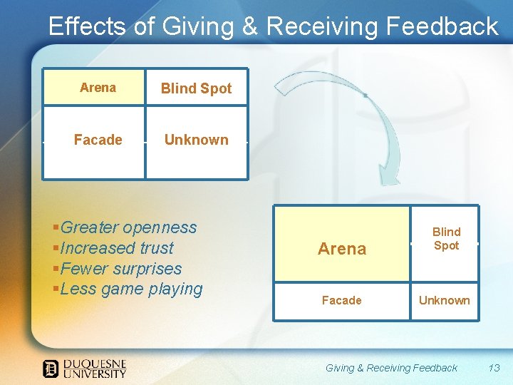 Effects of Giving & Receiving Feedback Arena Blind Spot Facade Unknown §Greater openness §Increased