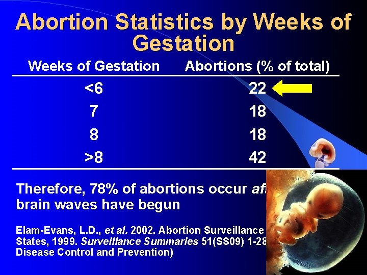 Abortion Statistics by Weeks of Gestation Abortions (% of total) <6 7 8 >8