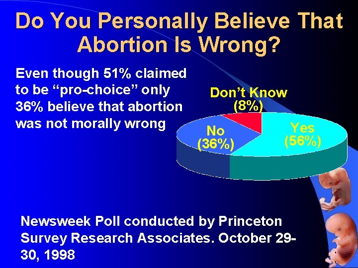 Do You Personally Believe That Abortion Is Wrong? Even though 51% claimed to be