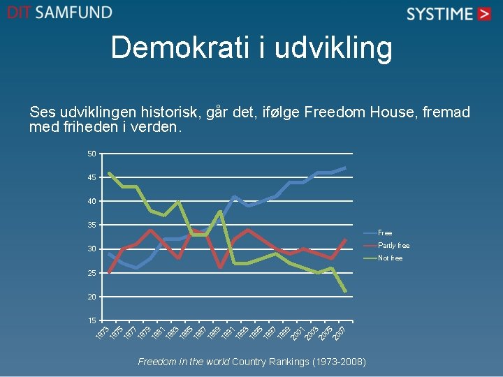 Demokrati i udvikling Ses udviklingen historisk, går det, ifølge Freedom House, fremad med friheden