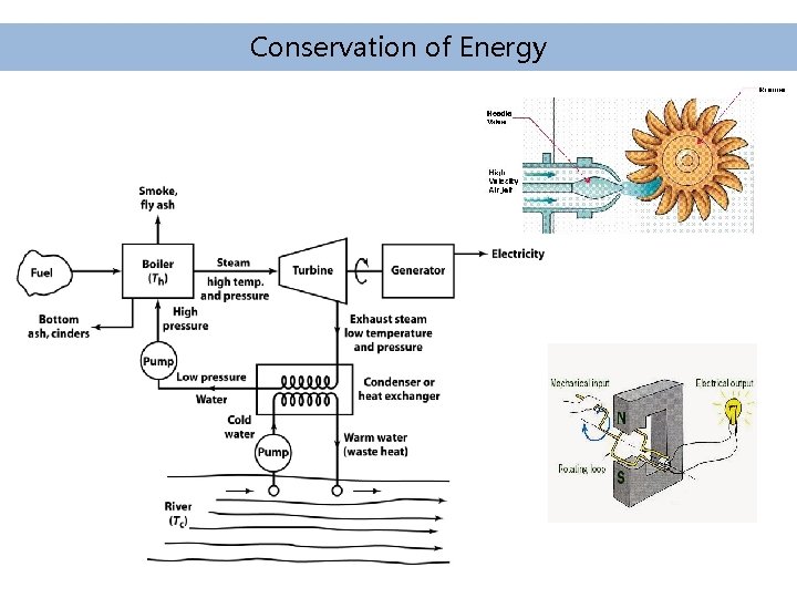 Conservation of Energy Conservation of Energy