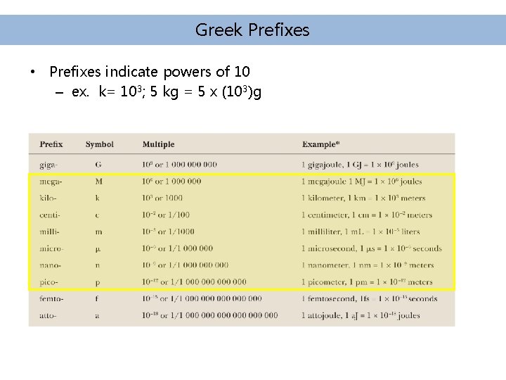 Greek Prefixes • Prefixes indicate powers of 10 – ex. k= 103; 5 kg Greek Prefixes • Prefixes indicate powers of 10 – ex. k= 103; 5 kg