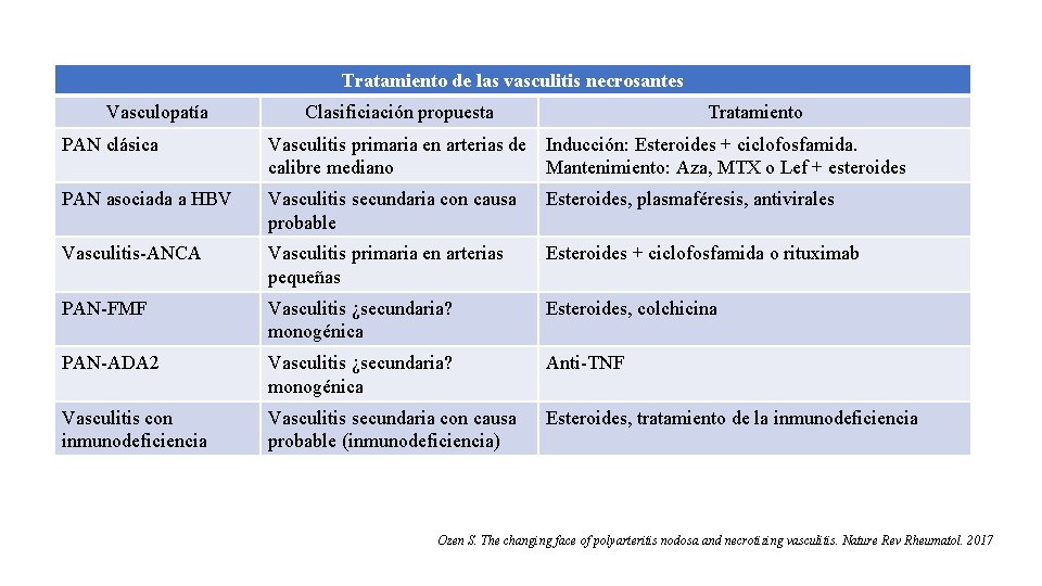 Tratamiento de las vasculitis necrosantes Vasculopatía Clasificiación propuesta Tratamiento PAN clásica Vasculitis primaria en