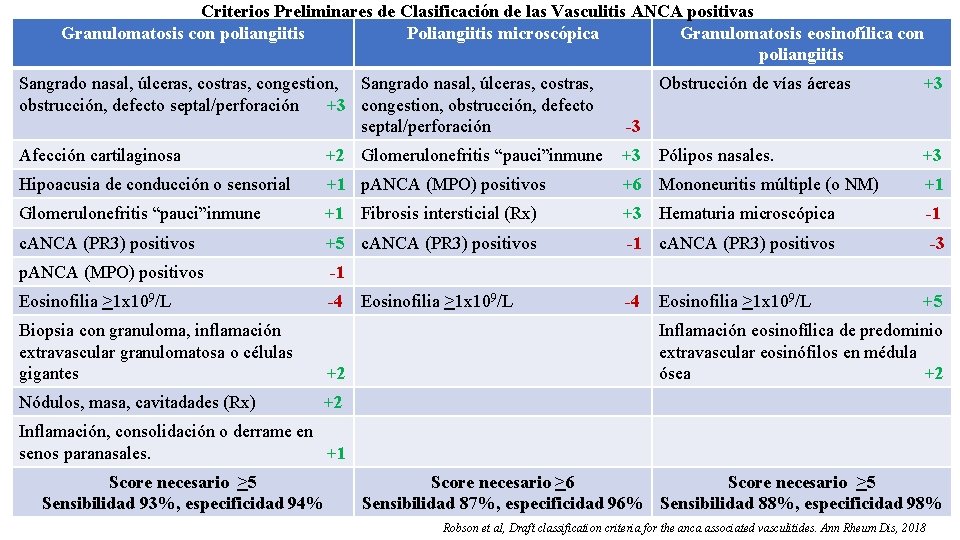 Criterios Preliminares de Clasificación de las Vasculitis ANCA positivas Granulomatosis con poliangiitis Poliangiitis microscópica